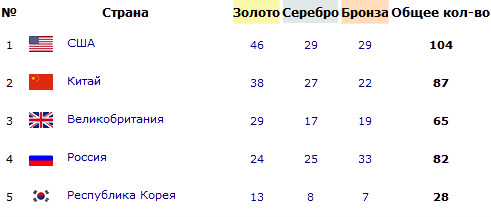 Лондон, олимпиада, итоги, медальный зачет 2012